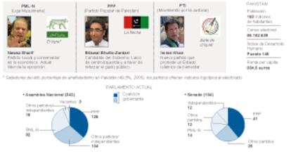 Fuente: Asamblea Nacional de Pakistán, ONU y Reuters.