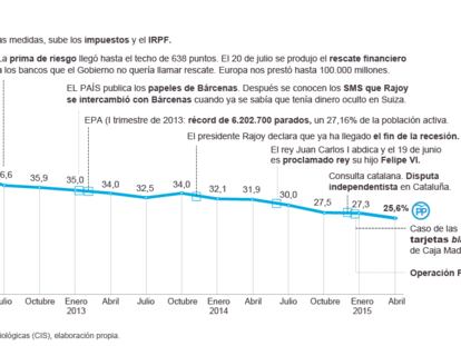 La legislatura de Mariano Rajoy