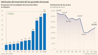 Vehículos de inversión de las grandes fortunas