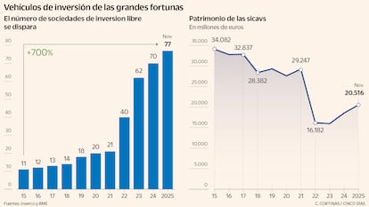 El número de ‘hedge funds’ familiares se cuadruplica en cinco años de la mano de la banca privada