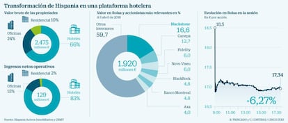 Transformación de Hispania en una plataforma hotelera