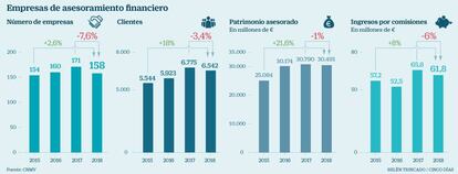 Empresas de asesoramiento financiero