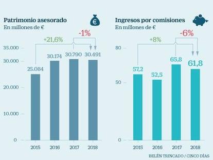 Empresas de asesoramiento financiero