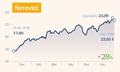 Uno de los puntos fuertes es su presencia en Norteamérica. Con una economía estadounidense en expansión y en la que los tipos de interés seguirán bajos, “Ferrovial podría verse beneficiada por la mejora del tráfico, la baja inflación y los menores costes de financiación”, apuntan en Bankinter. Los analistas ven en la venta del negocio de servicios uno de los catalizadores. Una vez completada, el grupo, cuyo ratio de endeudamiento es de 3,5 veces ebitda (4.640 millones en 2018), se centrará en las infraestructuras y la construcción.