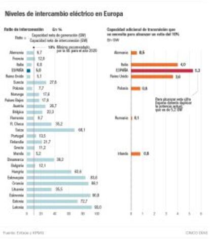 Niveles de intercambio eléctrico en Europa