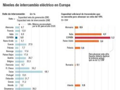 Niveles de intercambio eléctrico en Europa