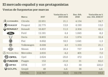 Venta furgonetas y matriculaciones