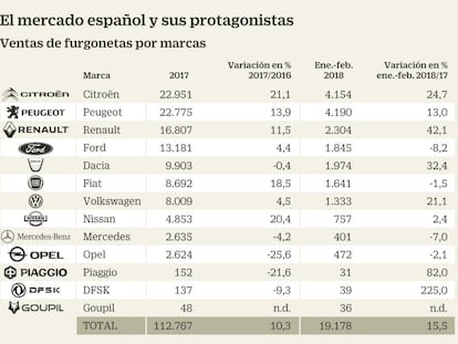 Las furgonetas de marcas francesas, las favoritas de los autónomos