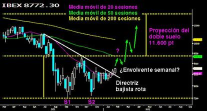 ¿Doble suelo en el Campeador?