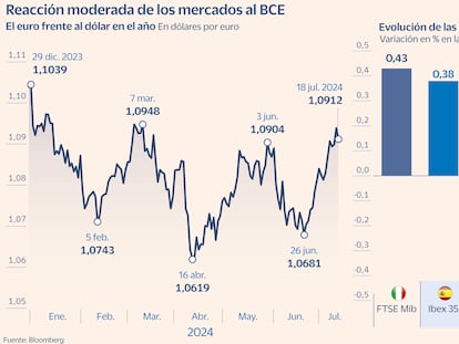 El Ibex flaquea en su asalto a los 11.200 puntos pese al tirón de la banca