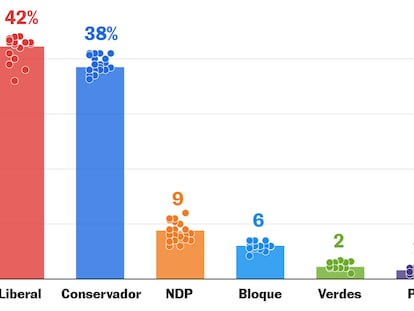 ¿Qué dicen las encuestas en Canadá? Los liberales remontan gracias a Trump