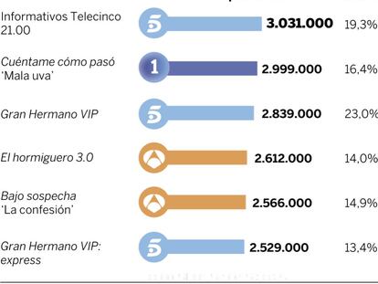 Audiencias del jueves 17 de marzo