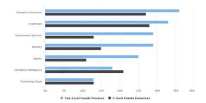 Presencia de mujeres en puestos directivos en empresas de inteligecia artificial por sector.