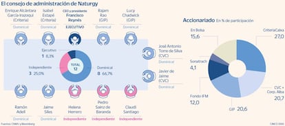 El consejo de administración de Naturgy