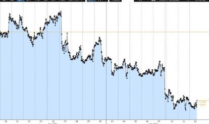 Peso mexicano frente al dólar en el último mes