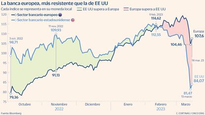 La banca europea, más resistente que la de EE UU
