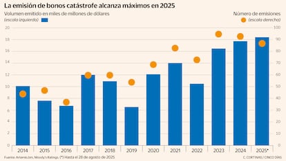 La emisión de bonos catástrofe alcanza máximos en 2025