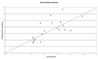 GRÁFICO 1. Presupuesto y Productividad científica de las universidades públicas presenciales en España (en % del total nacional de 2009 a 2013): Tamaño grande