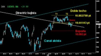 ¿PULLBACK AL DOBLE TECHO? El Dax atacó con ímpetu la parte inferior del Doble techo confirmado el pasado viernes. Pero a cierre de sesión, no pudo auparse por encima de los 10.441/43 puntos. Mientras se mantenga por debajo, la proyección de la figura seguirá activa y con capacidad para buscar el soporte de los 10.092 puntos.