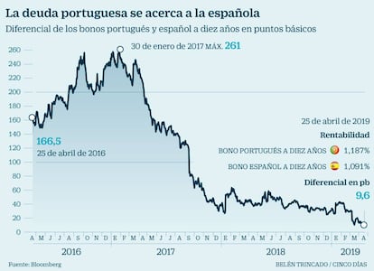 La deuda portuguesa se acerca a la española