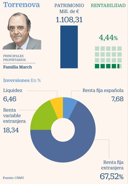 La familia March, insigne saga entre las fortunas patrias, retiene el honor de ser la mayor accionista de la mayor sicav española por patrimonio, con 1.108 millones a 30 de junio, según la información remitida a la CNMV. En este mismo periodo ha obtenido una rentabilidad del 4,44%, fundamentalmente gracias a cinco apuestas en Bolsa extranjera: Prudential, Disney, Michelin, Airbus y AB InBev. No obstante, invertir en renta variable no es precisamente la estrategia que ha seguido Torrenova en los últimos meses. Ha reducido su exposición a la Bolsa del 25% que tenía a finales de 2017 hasta el 18% actual y planea que esta no supere el 20% en los próximos meses. En los últimos seis meses se ha desprendido de sus acciones en Banca Intesa, General Electric, DowDuPont, Telefónica, Novartis y BNP Paribas, mientras que sus dos únicas nuevas apuestas en Bolsa son Philip Morris y Karl Heinz, en línea con su estrategia de cubrirse con valores de consumo cíclico, de perfil más defensivo, ante el advenimiento de una nueva crisis. Frente a la huida progresiva de la Bolsa, en Torrenova han decidido mantenerse más cautos y aumentar su posición de liquidez, que supera ya el 6% de la cartera. También se aventuran a por activos de renta fija, en el tramo corto de la curva. En este sentido, la sicav se ha sumado al rally de los bonos de los países periféricos apostando por la deuda pública de España y Portugal como nuevas incorporaciones a su cartera. Y, en menor medida, deuda italiana y griega.