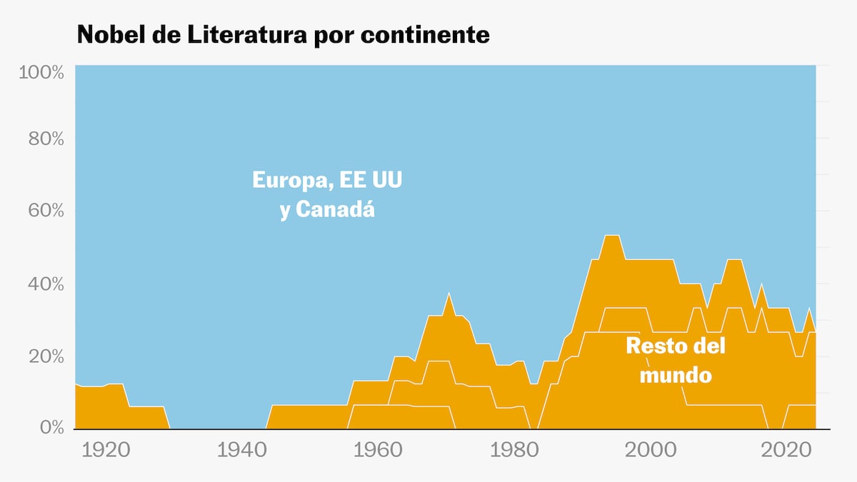 ¿Quién ganará el Nobel de Literatura? Cómo han cambiado los premiados y quién es favorito en 2026