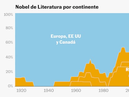 ¿Quién ganará el Nobel de Literatura? Cómo han cambiado los premiados y quién es favorito en 2026