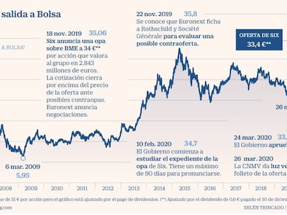 Six abre la puerta a lanzar su OPV en España y a vender acciones de BME tras la opa