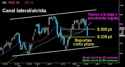 DURO GOLPE EN EL DAX. Los blindados germanos fueron el principal objetivo del camarada Strélnikov y las milicias bajistas. Apertura con gap a la baja y durísíma figura envolvente, en forma de sólido marubozu. Descensos de -3,44% en la sesión de ayer hasta los 9.358 puntos que dejaron al Káiser frente al último soporte de los 9.338 puntos. Por debajo, los Panzer germanos deberían defender a toda costa la parte inferior del canal lateral/alcista sobre los 9.100 puntos. Cediendo los 9.000 puntos, el Dax quedaría K.O. Mientras no se cierre el hueco bajista, los osos toman el control de las operaciones.