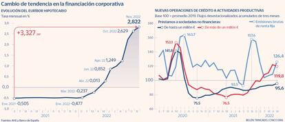 Cambio de tendencia en la financiación corporativa