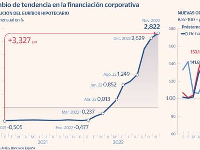 Las empresas exprimen los préstamos frente al mercado de capitales