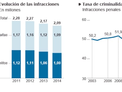 La criminalidad baja a cotas mínimas mientras se endurecen las penas