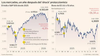 Los mercados, un año después del 'shock' proteccionista
