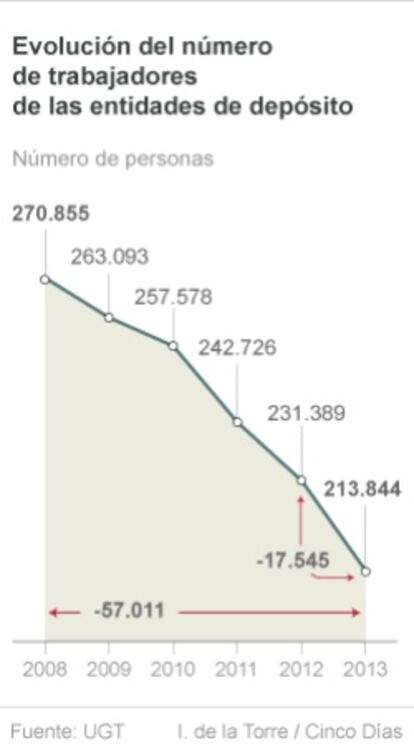 Evolución del número de trabajadores de las entidades de depósito