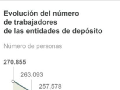 Evolución del número de trabajadores de las entidades de depósito