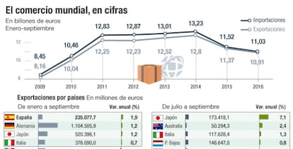 El comercio mundial, en cifras