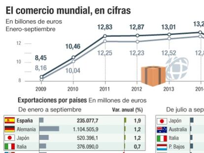 España lidera el crecimiento de las exportaciones mundiales