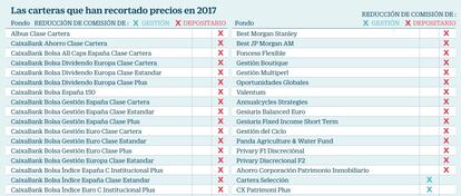 Fondos que han recortaddo carteras en 2017