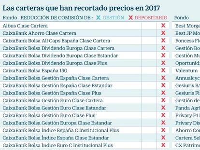 Estos son los más de 120 fondos de inversión que han rebajado sus comisiones en el año