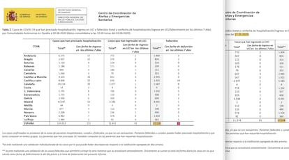 Dos recortes de los informes del ministerio de los días 27 de mayo y 3 de junio. Puede verse que el total solo se ha incrementado en 10 muertes, aunque el segundo informe dice que constan al menos 63 fallecidos de los siete días anteriores.