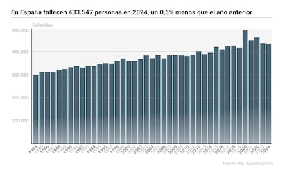 Infografía con cifras de muertes en España. En el año 2024 se produjeron en España 433.357 defunciones.