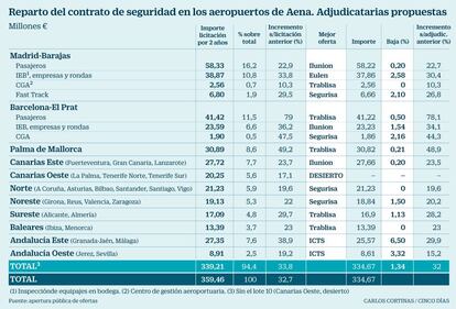 Reparto del contrato de seguridad en los aeropuertos de Aena. Adjudicatarias propuestas