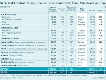 Ilunion y Trablisa sustituirán a Prosegur en la vigilancia de los grandes aeropuertos de Aena