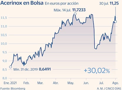 Acerinox en bolsa