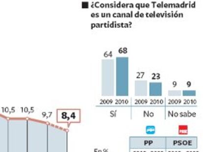 Telemadrid es más partidista: lo creen siete de cada diez