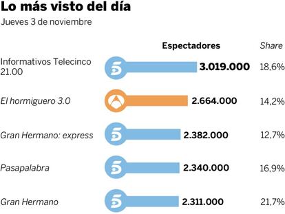 Audiencias del jueves 3 de noviembre