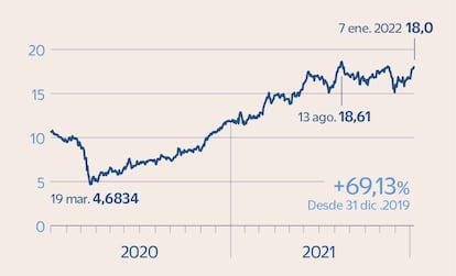 Stellantis en Bolsa 2020-2021