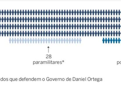 351 mortos: o que está acontecendo na Nicarágua do esquerdista Daniel Ortega