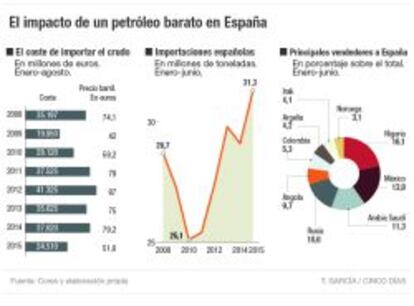El impacto de un petróleo barato en España