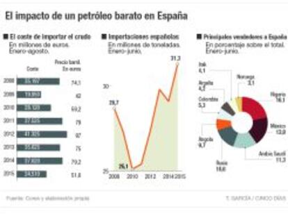 El impacto de un petróleo barato en España